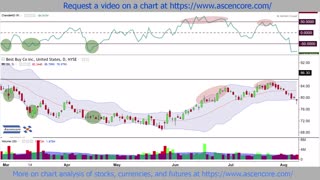 (BBY) Best Buy Stock Chart Analysis With The Chande Momentum Oscillator & Bollinger Bands