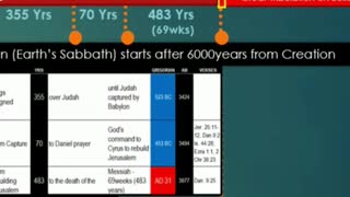 1 Minute version - The YEAR the World will End and Yeshua will return