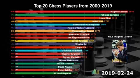 Who is the best chess player in the world? | Comparison