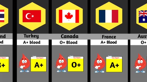 Blood group from different countries ❤️