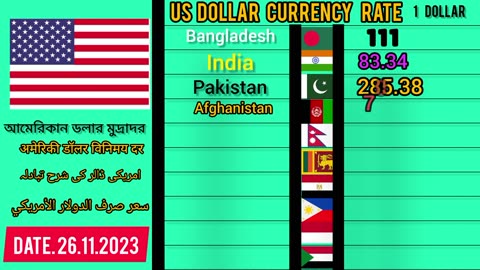 Us dollars currency rate India Bangladesh Pakistan Sri Lanka Afghanistan Philippines