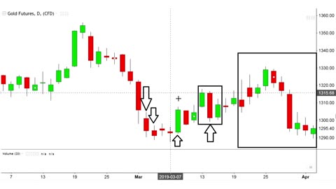 Candlestick Charting Patterns Analysis With The Spinning Top Candles Example Case Study Gold Futures
