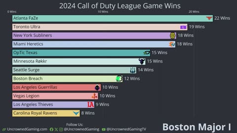 Call of Duty League 2024 Game Wins Chart (Major 1)