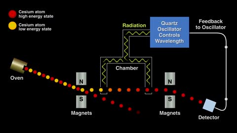 How an atomic clock works | GPS Technology