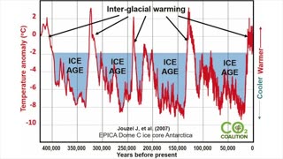 Long term earth temperature records