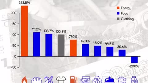 Inflation Over The Past Two Years 2020-2022 SHTF