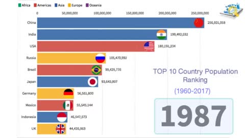 TOP 10 most populous countries between 1960 and 2017