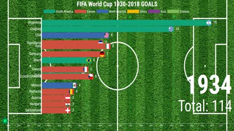 TOP 15 teams FIFA WORLD Cup goals . Chart race. 1930-2018 statistics