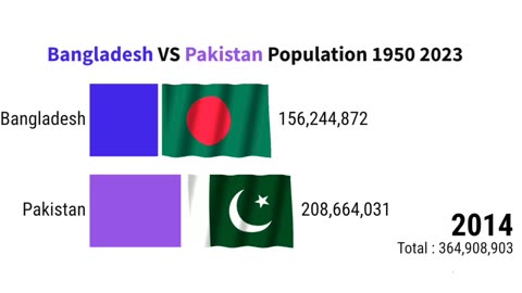 Bangaladesh VS Pakistan Population 1950 2023 | ZAHID IQBAL LLC