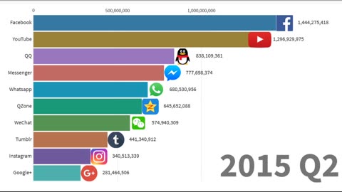 Most Popular Social Media Growth Evolution 2003 - 2020