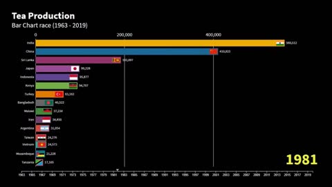 Tea Production Top Countries