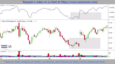 Accumulation Swing Index (ASI) Indicator Example UBER Stock Chart