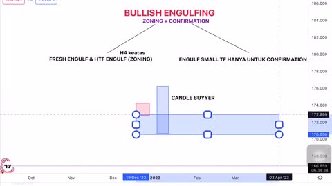 BULLISH ENGULFING + MARKING DAN ZONING