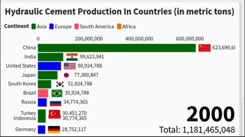 CEMENT PRODUCTION BY COUNTRIES SINCE 2000-2021