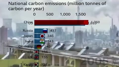 China emits more CO2 than the entire developed world combined...