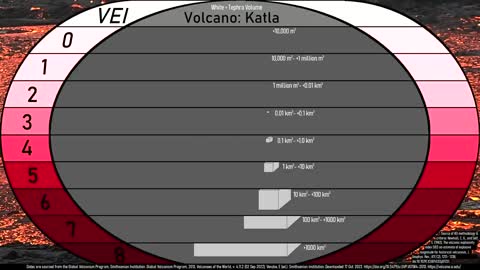 Iceland Katla & Eldey Volcano Update, Earthquake Swarms Ongoing at Both Volcanoes