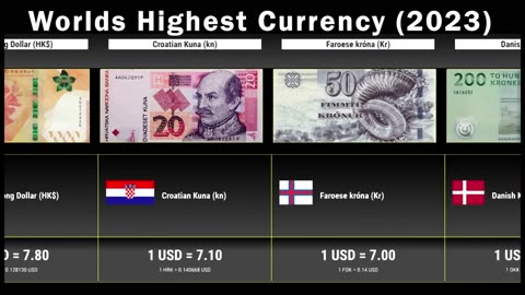 Is the American Dollar highest Currency? | Comparison World