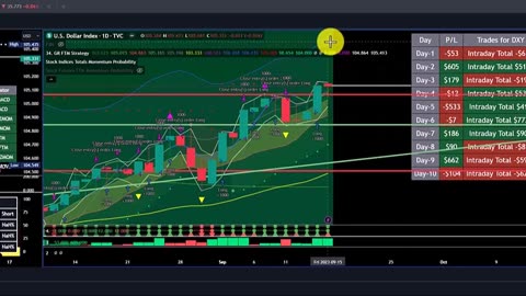 20230915 Stock Indice Week In Review Trading View