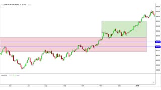 Candlestick Charting Pattern (Practice Case Study) Crude Oil Futures Chart