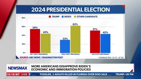 TRUMP SURGES AHEAD OF BIDEN IN LATEST ABC POLL | Matt Whittaker on Newsmax