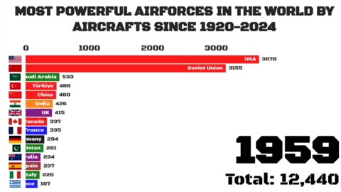 MOST POWERFUL AIRFORCES IN THE WORLD BY AIRCRAFTS SINCE 1920-2024