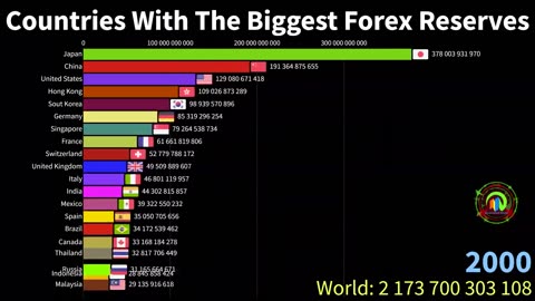 Countries With The Biggest Forex Reserves in The World (in U.S. Dollar) - 2022