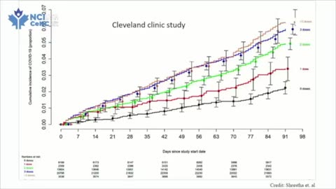 Cleveland Clinic Study Vaccinated Sicker At Higher Rates