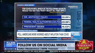 BOOM! Only 30% of Americans Trust Megalomaniac Dr. Fauci After His Many Proven Lies