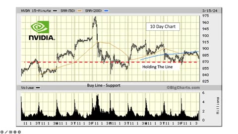 The Market This Week - March 25, 2024