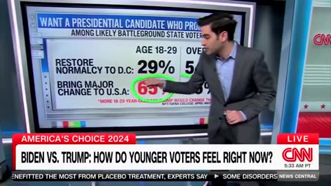 BIDEN GETS BAD NEWS: New Poll Shows Young Voters Supporting Trump