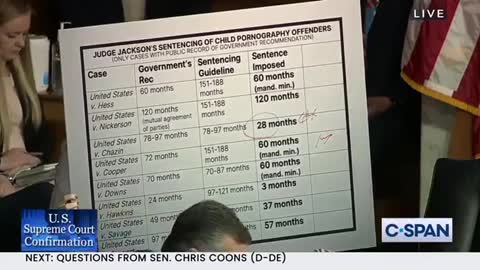 Ted Cruz pulls out a white board to illustrate how in child pornography cases, Ketanji Brown Jackson gave the defendants an average 47.2% less prison sentence than what the prosecutors recommended