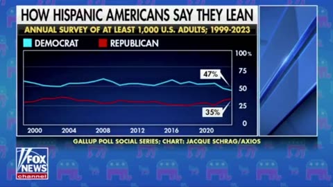 Long Time Black & Latino Voters Are Leaving Biden's Democrat Party