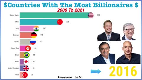 Countries With The Most Billionaires #billionaires #money #success