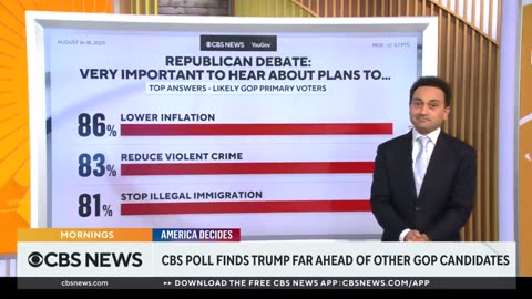Trump leads GOP rivals by over 40 points in new CBS News poll, voters dismiss indictments