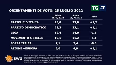 Ultimi sondaggi,verso il voto Orientamenti di voto:25/07/22 VERSO LE ELEZIONI ITALIANE DEL 25 SETTEMBRE PER LE DIMISSIONI DEL NOTO MASSONE,GESUITA E SIONISTA MARIO DRAGHI CAMPAGNA ELETTORALE