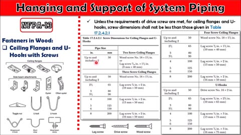 Hanging and Support of Firefighting Piping _ Part-3 _ NFPA-13