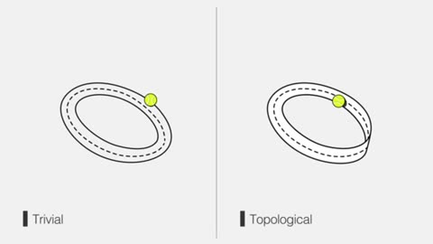 Topology is concerned with the basic properties of objects.