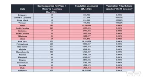 CDC CONFIRMS THE MAJORITY OF FATAL COVID VACCINES WENT TO RED STATES