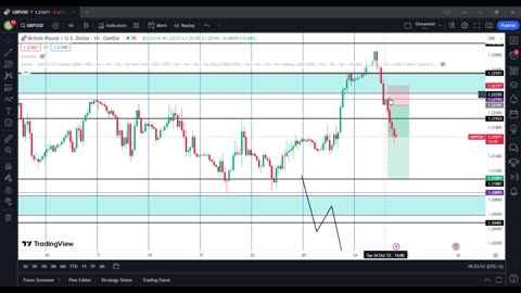 GBPUSD Win & Potential Setups