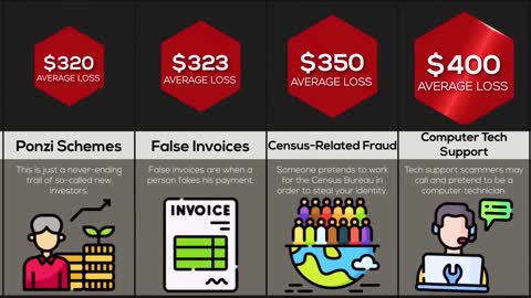 Probability Comparison Scams