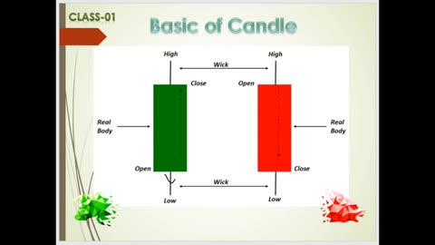 Candle Sticks analysis FOREX TRADING COURSE market Video 2