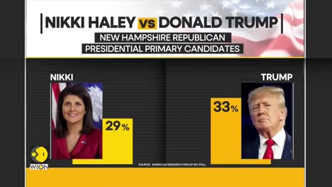 Us presidential Elections 2024 :Nikki Haley closes in 4% behind Donald Trump
