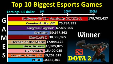 Top 10 Biggest Esports Games Prize Money