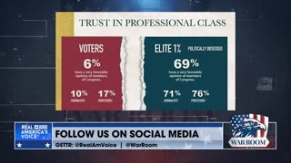 The Elite 1% Is Found To Have Overwhelmingly Favorable View On Congress, Journalists, And Professors
