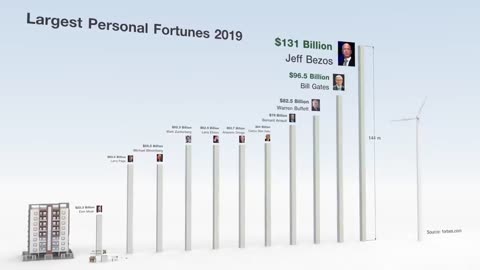 Who is the Richest man in the world ? | Comparison
