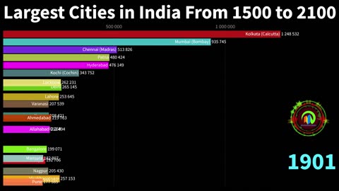 The Largest Cities in India by Population From 1500 to 2100 - 2022