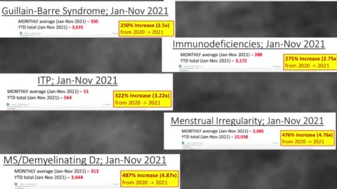 Leaked Database Shows U.S. Military Disease Skyrocketing After Covid-19 Inoculations.