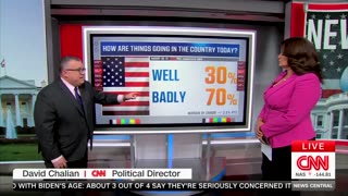 CNN poll reveals that 70% of Americans believe things are going badly in the country