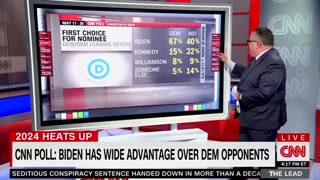 CNN poll finds 66% of Americans say a Biden victory would either be a "setback" or a "disaster"