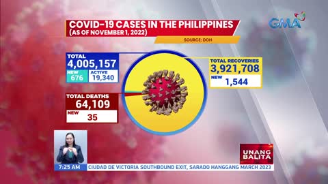 COVID-19 cases in the Philippines (as of November 1, 2022) | UB